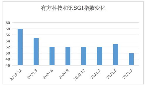 有方科技SGI指数跌至50分 现金流五年为负，市值蒸发86%背后的物联网困局